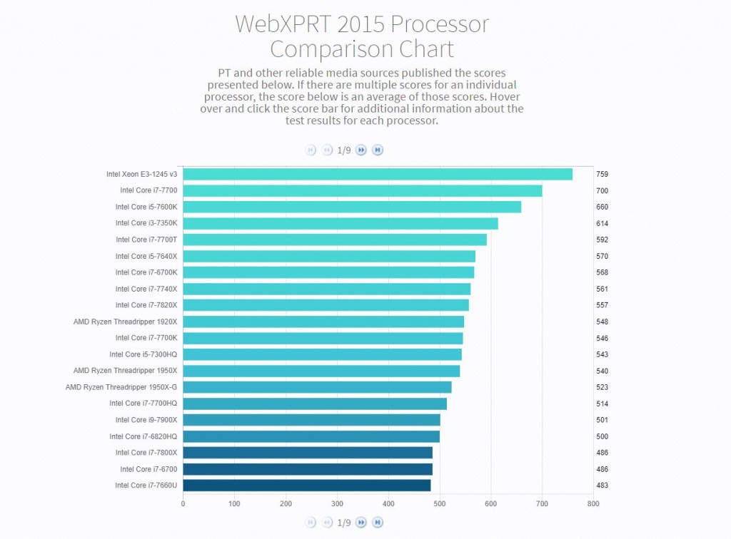 WebXPRT proc chart capture