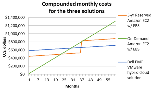 Compounded monthly costs for the three solutions
