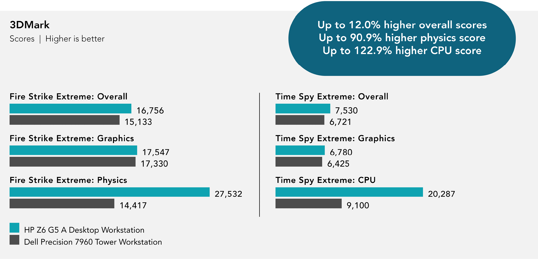 3DMark Fire Strike Extreme and Time Spy Extreme benchmark scores. Higher is better. Fire Strike Extreme. HP Z6 G5 A Desktop Workstation received 16,756 overall score; 17,547 graphics score; 27,532 physics score. Dell Precision 7960 Tower Workstation received 15,133 overall score; 17,330 graphics score; 14,417 physics score. Time Spy Extreme. HP Z6 G5 A Desktop Workstation received 7,530 overall score; 6,780 graphics score; 20,287 physics score. Dell Precision 7960 Tower Workstation received 6,721 overall score; 6,425 graphics score; 9,100 physics score. Up to 12.0 percent higher overall scores. Up to 90.9 percent higher physics score; Up to 122.9 percent higher CPU scores.