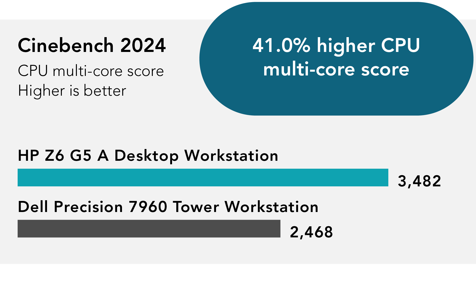 Chart of Cinebench 2024 benchmark results for thermal and acoustic testing. Higher is better. HP Z6 G5 A Desktop Workstation received 3,482 CPU multi-core score. Dell Precision 7960 Tower Workstation received 2,468 CPU multi-core score. 41.0 percent higher CPU multi-core score.