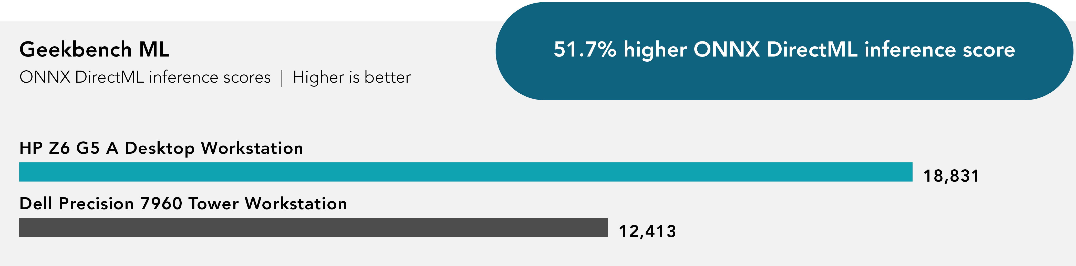 Chart of Geekbench ML ONNX DirectML inference scores. Higher is better. HP Z6 G5 A Desktop Workstation received 18,831 score. Dell Precision 7960 Tower Workstation received 12,413 score. 51.7 percent higher score.