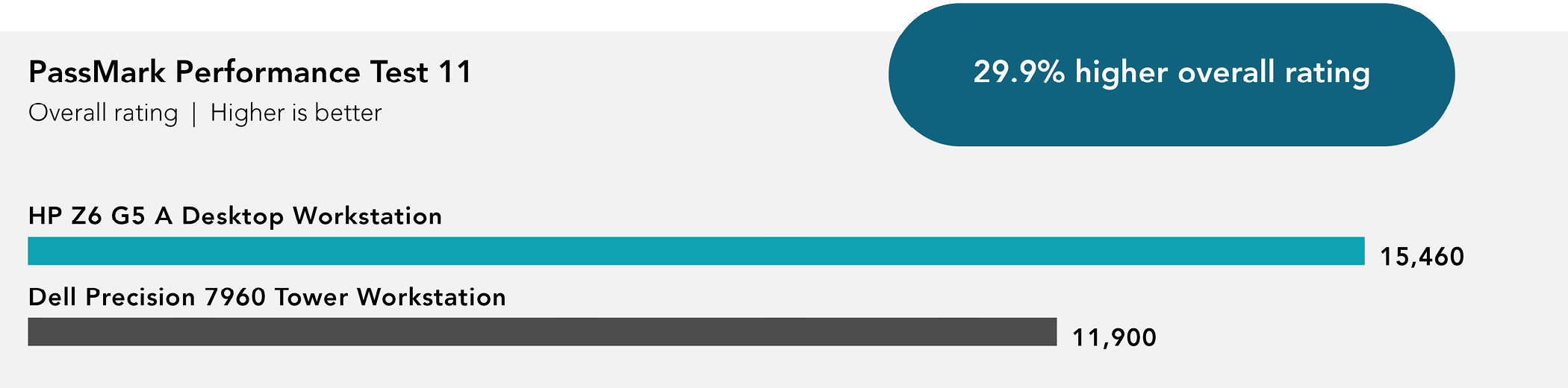 Chart of PassMark PerformanceTest 11 benchmark results. Higher is better. HP Z6 G5 A Desktop Workstation received 15,460 overall rating. Dell Precision 7960 Tower Workstation received 11,900 overall rating. 29.9 percent higher overall rating. 