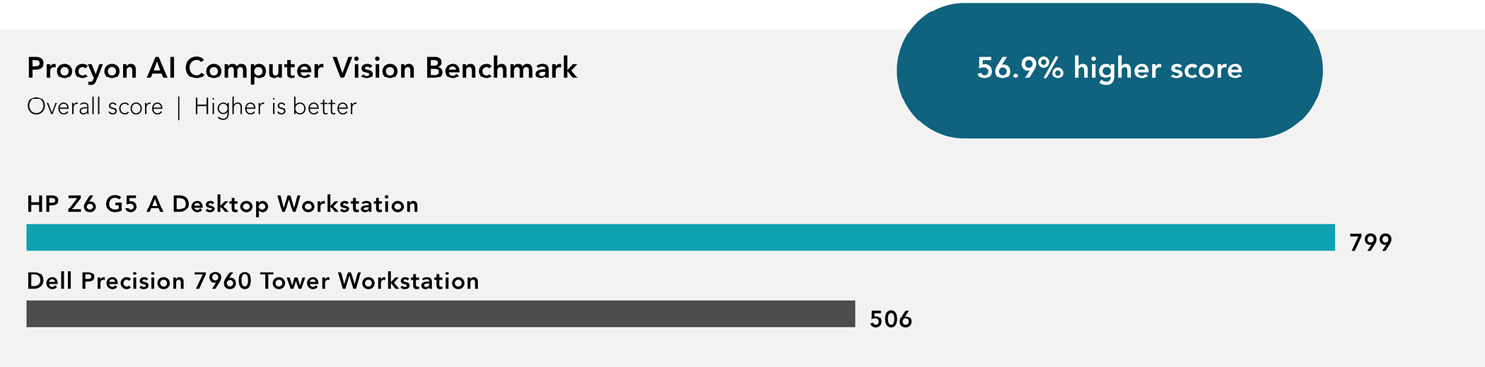 Chart of Procyon AI Computer Vision Benchmark results. Higher is better. HP Z6 G5 A Desktop Workstation received 799 score. Dell Precision Tower Workstation received 506 score. 56.9 percent higher score.