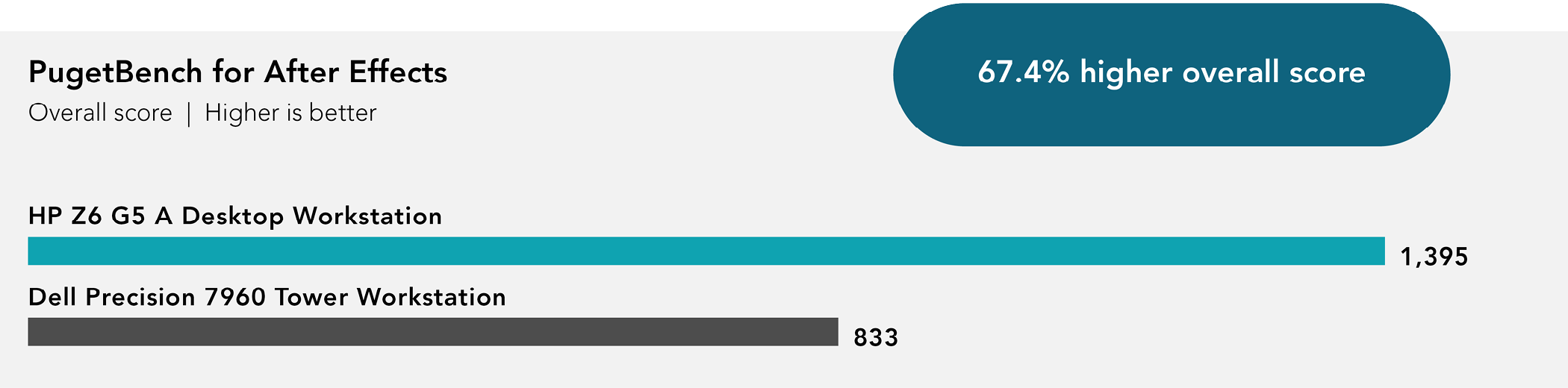 Chart of PugetBench for After Effects benchmark results. Higher is better. HP Z6 G5 A Desktop Workstation received 1,395 overall score. Dell Precision 7960 Tower Workstation received 833 overall score. 67.4 percent higher overall score.