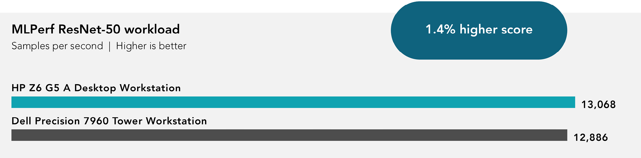 Chart of MLPerf ResNet-50 workload results. Higher is better. HP Z6 G5 A Desktop Workstation processed 13,068 samples per second. Dell Precision 7960 Tower Workstation processed 12,886 samples per second. 1.4 percent higher score. 