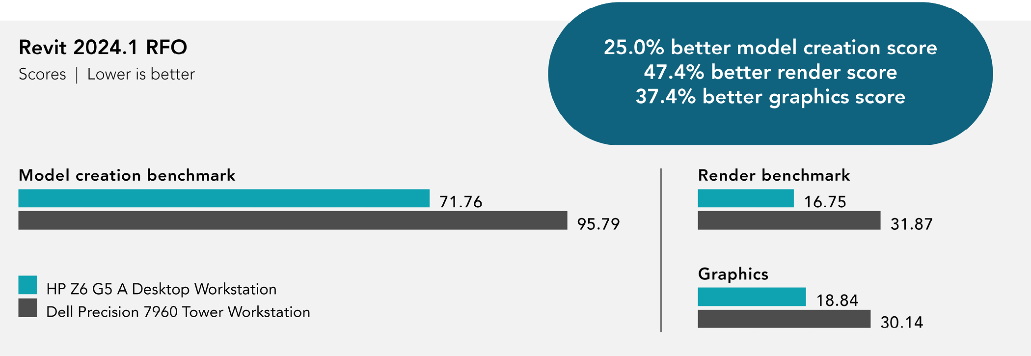 Chart of Revit 2024.1 RFO benchmark results. Lower is better. HP Z6 G5 A Desktop Workstation received 71.76 model creation benchmark, 16.75 render benchmark, and 18.84 graphics scores. Dell Precision 7960 Tower Workstation received 95.79 model creation benchmark, 31.87 render benchmark, and 30.14 graphics scores. 25.0 percent better model creation score. 47.4 percent better render score. 37.4 percent better graphics score.