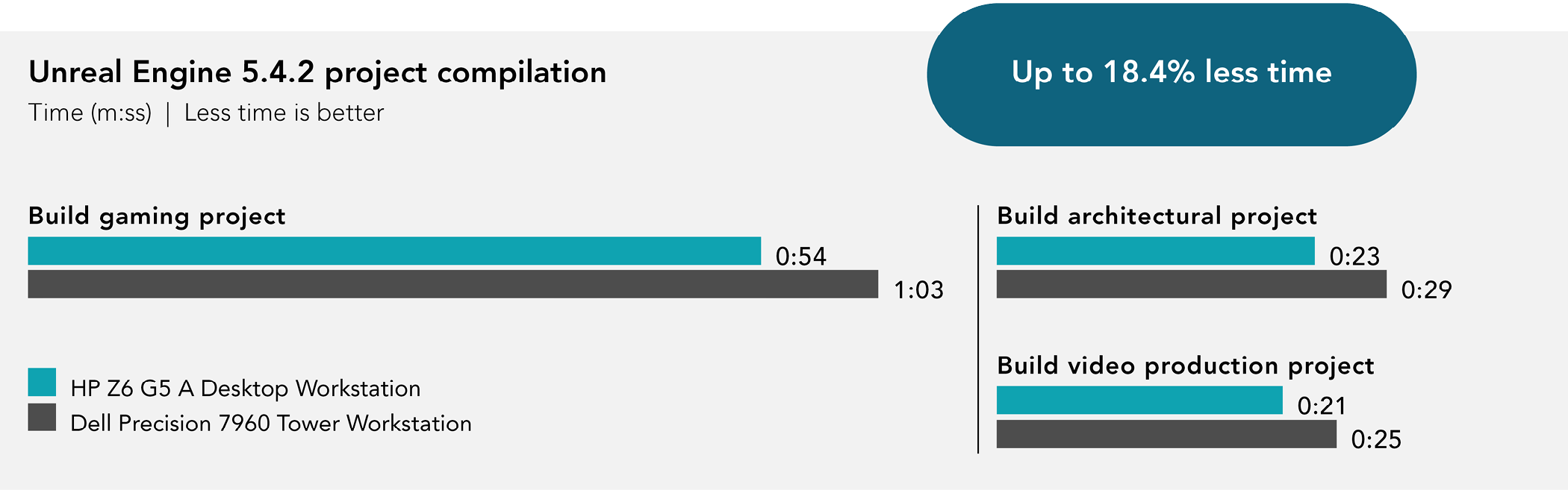 Chart of Unreal Engine 5.4.2 project compilation results. Less time is better. HP Z6 G5 A Desktop Workstation took 54 seconds to build a gaming project; 23 seconds to build an architectural project; and 21 seconds to build a video-production project. Dell Precision 7960 Tower Workstation took one minute and three seconds to build a gaming project; 29 seconds to build an architectural project; and 25 seconds to build a video-production project. Up to 18.4 percent less time.