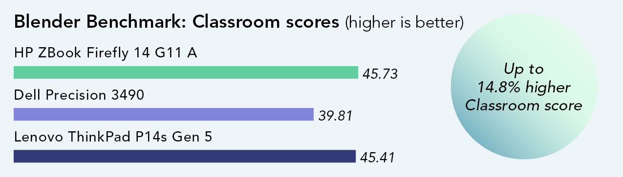 Chart of Blender Benchmark: Classroom results. Higher is better. Classroom scores. ZBook Firefly G11A has a 45.73 score. Dell Precision 3490 has a 39.81 score. Lenovo ThinkPad P14s Gen 5 has a 45.41 score. Up to 14.8 percent higher Classroom score.