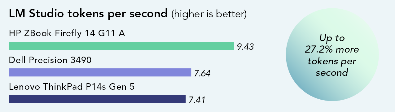 Chart of LM Studio tokens per second results. Higher is better. ZBook Firefly G11A has a 9.43 score. Dell Precision 3490 has a 7.64 score. Lenovo ThinkPad P14s Gen 5 has a 7.41 score. Up to 27.2 percent more tokens per second. 