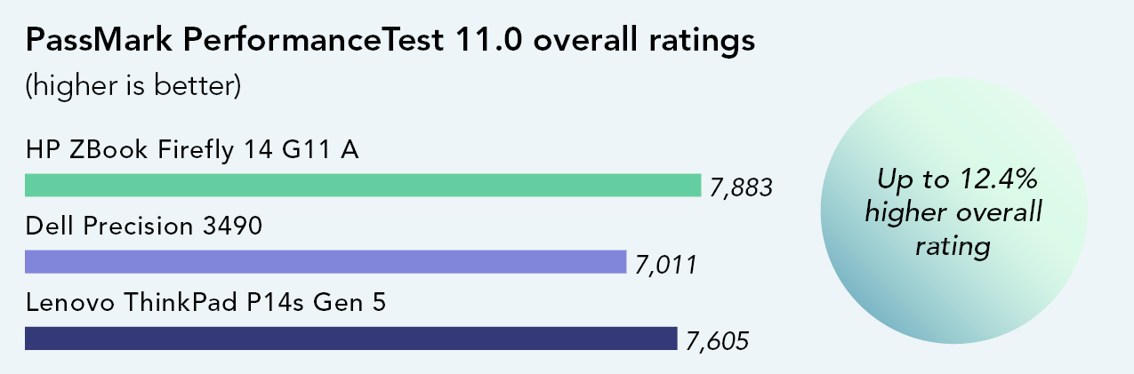 Chart of PassMark PerformanceTest 11.0 benchmark results. Higher is better. Overall scores. ZBook Firefly G11A has a 7,883 overall rating. Dell Precision 3490 has a 7,011 overall rating. Lenovo ThinkPad P14s Gen 5 has a 7,605 overall rating. Up to 12.4 percent higher overall rating.