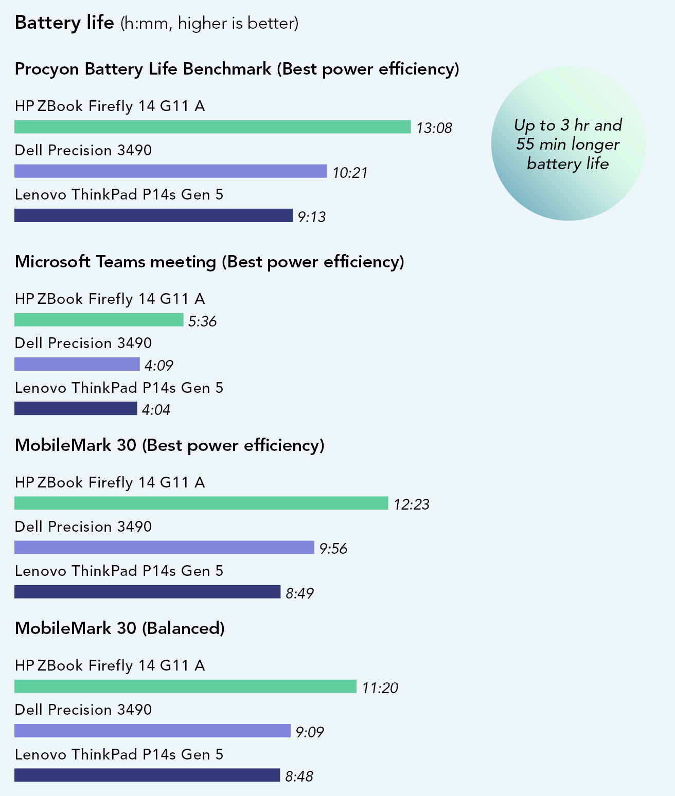 Chart of battery life results. More time is better. Best power efficiency power mode. Procyon Battery Life Benchmark times. Firefly G11A lasted 13:08 hours. Dell Precision 3490 lasted 10:21 hours. Lenovo ThinkPad P14s Gen 5 lasted 9:13 hours. Microsoft Teams meeting times. Firefly G11A lasted 5:36 hours. Dell Precision 3490 lasted 4:09 hours. Lenovo ThinkPad P14s Gen 5 lasted 4:04 hours. MobileMark 30 times. Firefly G11A lasted 12:23 hours. Dell Precision 3490 lasted 9:56 hours. Lenovo ThinkPad P14s Gen 5 lasted 8:49 hours. Balanced power mode. MobileMark 30 times. Firefly G11A lasted 11:20 hours. Dell Precision 3490 lasted 9:09 hours. Lenovo ThinkPad P14s Gen 5 lasted 8:48 hours. Up to 3 hours and 55 minutes longer battery life.