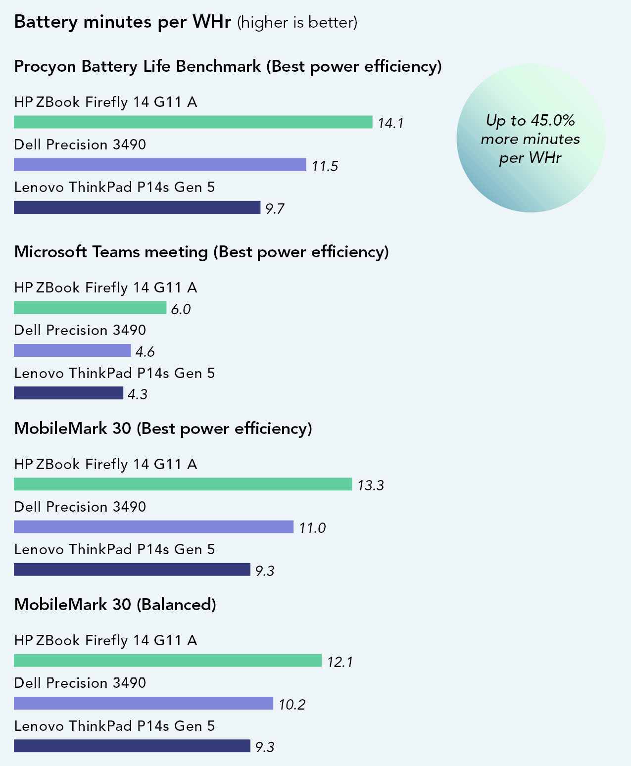 Chart of Minutes per WHr results. Higher is better. Best power efficiency power mode. Procyon Battery Life Benchmark scores. Firefly G11A has a 14.1 score. Dell Precision 3490 has an 11.5 score. Lenovo ThinkPad P14s Gen 5 has a 9.7 score. Microsoft Teams meeting scores. Firefly G11A has a 6.0 score. Dell Precision 3490 has a 4.6 score. Lenovo ThinkPad P14s Gen 5 has a 4.3 score. MobileMark 30 scores. Firefly G11A has a 13.3 score. Dell Precision 3490 has an 11.0 score. Lenovo ThinkPad P14s Gen 5 has a 9.3 score. Balanced power mode. MobileMark 30 scores. Firefly G11A has a 12.1 score. Dell Precision 3490 has a 10.2 score. Lenovo ThinkPad P14s Gen 5 has a 9.3 score. Up to 45.0 percent more minutes per WHr.