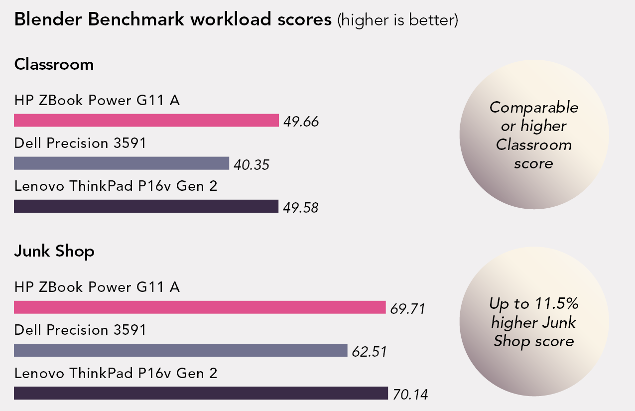 Chart of Blender Benchmark results. Higher is better. Classroom workload scores.  ZBook Power G11A has a 49.66 score. Dell Precision 3591 has a 40.35 score. Lenovo ThinkPad P16v Gen 2 has a 49.58 score. Comparable or higher Classroom score. Junk Shop workload scores.  ZBook Power G11A has a 69.71 score. Dell Precision 3591 has a 62.51 score. Lenovo ThinkPad P16v Gen 2 has a 70.14 score. Up to 11.5 percent higher Junk Shop score.