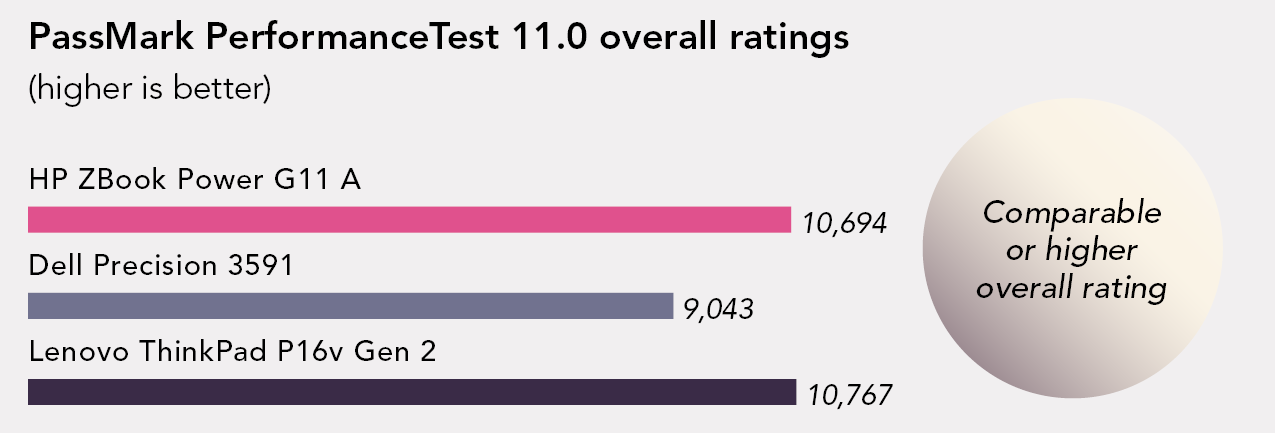 Chart of PassMark PerformanceTest 11.0 benchmark results. Higher is better. Overall ratings. ZBook Power G11A has a 10,694 rating. Dell Precision 3591 has a 9,043 rating. Lenovo ThinkPad P16v Gen 2 has a 10,767rating. Comparable or higher overall rating. 