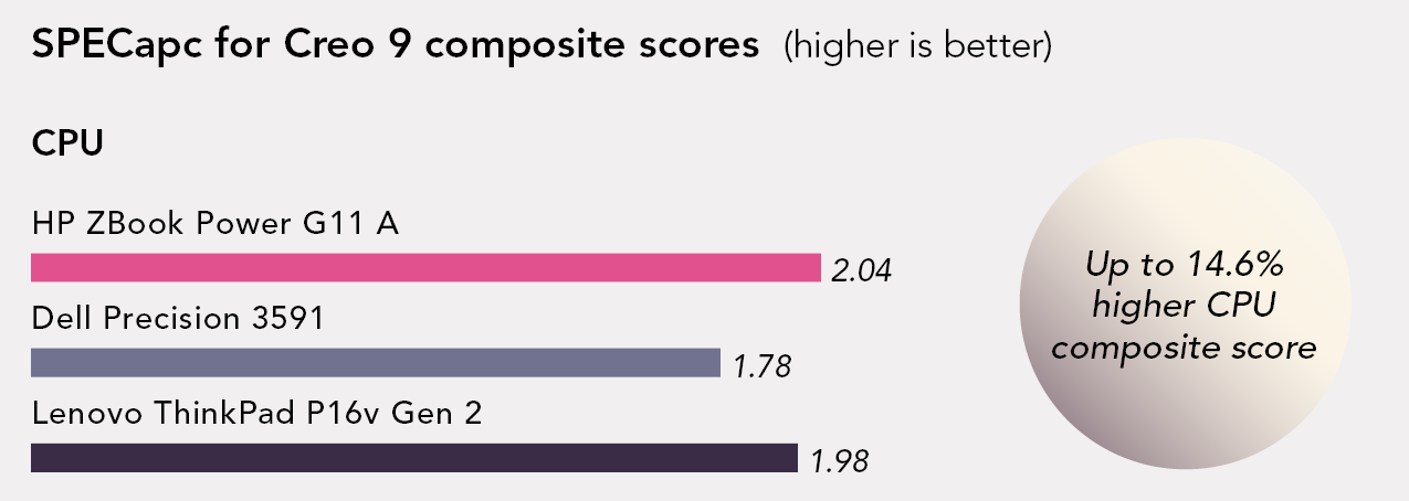 Chart of SPECapc for Creo 9 results. Higher is better. CPU composite scores. ZBook Power G11A has a 2.04 score. Dell Precision 3591 has a 1.78 score. Lenovo ThinkPad P16v Gen 2 has a 1.98 score. Up to 14.6 percent higher CPU composite score.