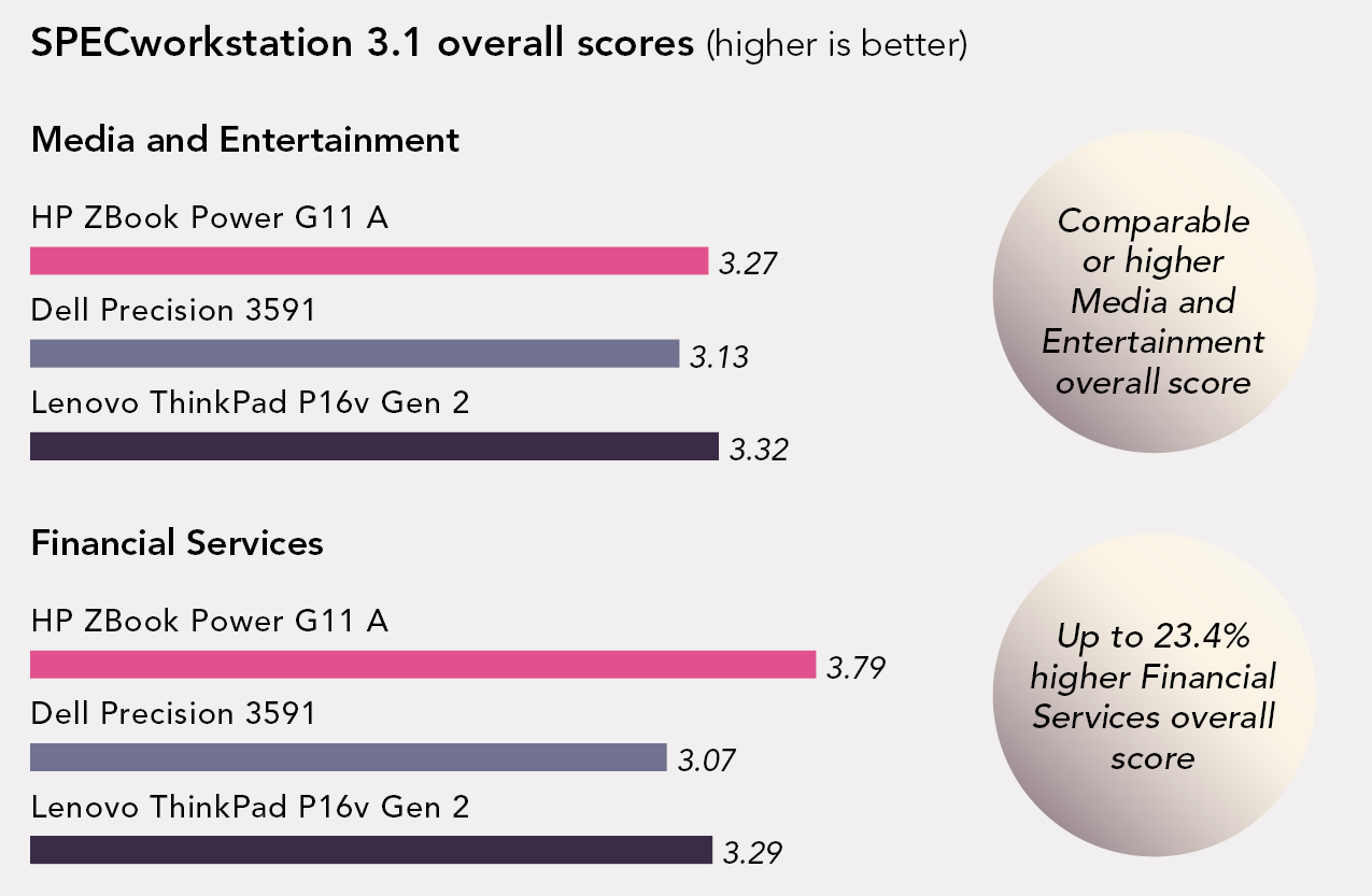 Chart of SPECworkstation 3.1 benchmark results. Higher is better. Media and Entertainment overall scores. ZBook PowerG11A has a 3.27 score. Dell Precision 3591 has a 3.13 score. Lenovo ThinkPad P16v Gen 2 has a 3.32 score. Comparable or higher Media and Entertainment overall score. Financial Services overall scores. ZBook Power G11A has a 3.79 score. Dell Precision 3591 has a 3.07 score. Lenovo ThinkPad P16v Gen 2 has a 3.29 score. Up to 23.4 percent higher Financial Services overall score.