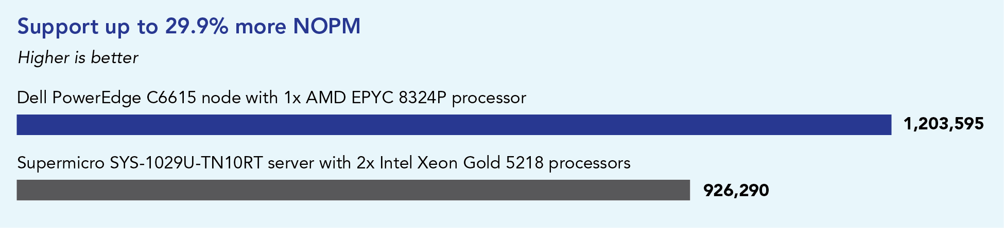 Support up to 29.9 percent more new orders per minute. Higher is better. The Dell PowerEdge C6615 node with one AMD EPYC 8324P processor handled 1,203,595 new orders per minute and the Supermicro SYS-1029U-TN10RT server with two Intel Xeon Gold 5218 processors handled 926,290 new orders per minute.