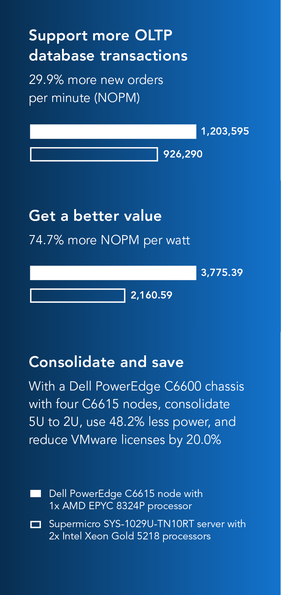 Bar chart for transactional database performance. Support more OLTP database transactions with a Dell PowerEdge C6615 node. 29.9 percent more new orders per minute. The Dell PowerEdge C6615 node with one AMD EPYC 8324P processor handled 1,203,595 new orders per minute and the Supermicro SYS-1029U-TN10RT server with two Intel Xeon Gold 5218 processors handled 926,290 new orders per minute. Bar chart for performance per watt. Get a better value with a Dell PowerEdge C6615 node. 74.7 percent more new orders per minute per watt. The Dell PowerEdge C6615 node with one AMD EPYC 8324P processor handled 3,775.39 new orders per minute per watt and the Supermicro SYS-1029U-TN10RT server with two Intel Xeon Gold 5218 processors handled 2,160.59 new orders per minute per watt. Consolidate and save with Dell PowerEdge C6615 nodes. With a Dell PowerEdge C6600 chassis with four C6615 nodes, consolidate 5U to 2U, use 48.2 percent less power, and reduce VMware licenses by 20.0 percent.