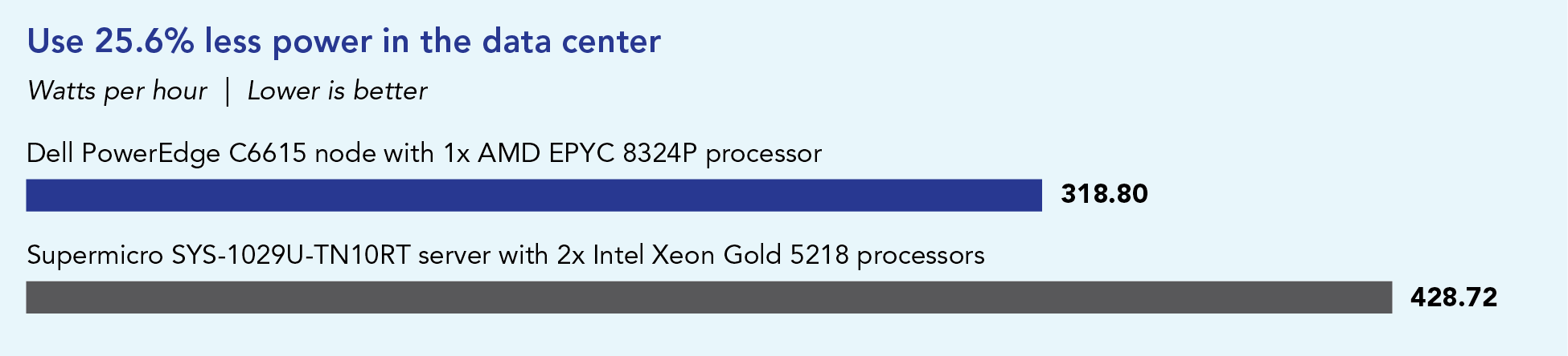 Use 25.6 percent less power in the data center. Output is watts per hour, and lower is better. The Dell PowerEdge C6615 node with one AMD EPYC 8324P processor used 318.80 watts per hour while running the SQL Server workload and the Supermicro SYS-1029U-TN10RT server with two Intel Xeon Gold 5218 processors used 428.72 watts per hour while running the same SQL Server workload. 