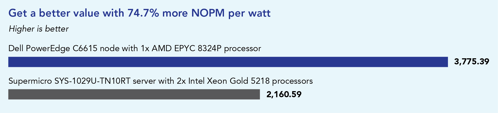 Get a better value with 74.7 percent more new orders per watt. Higher is better. The Dell PowerEdge C6615 node with one AMD EPYC 8324P processor handled 3,775.39 new orders per minute per watt and the Supermicro SYS-1029U-TN10RT server with two Intel Xeon Gold 5218 processors handled 2,160.59 new orders per minute per watt. 