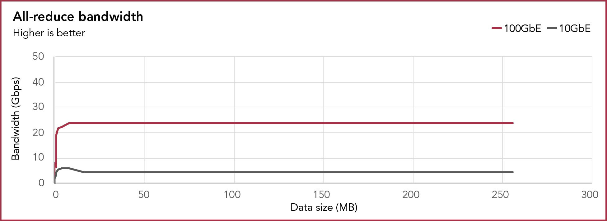 A chart showing the bandwidth achieved for multi-GPU, multi-node all-reduce task. For the 100GbE configuration, bandwidth fluctuated at lower data sizes, then stabilized to roughly 23 Gbps at data sizes from 8,388,608 bytes to  268,435,456 bytes. For the 10GbE configuration, bandwidth fluctuated at lower data sizes, then stabilized to roughly 4 Gbps at data sizes from 16,777,216  bytes to  268,435,456 bytes. Higher is better.