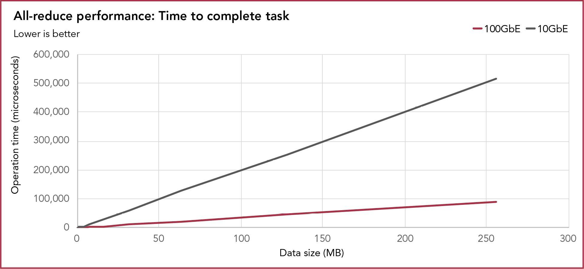 A chart showing the performance of all-reduce multi-GPU, multi-node task in terms of time in microseconds to complete the task on datasets of multiple sizes. For the 100GbE configuration, time to complete scaled linearly  from 40 microseconds at a data size of 4 bytes to 89,873 microseconds at a data size of 268,435,456 bytes.  For the 10GbE configuration, time to complete scaled linearly  from 126 microseconds at a data size of 4 bytes to 513,461 microseconds at a data size of 268,435,456 bytes. Lower numbers are better. 