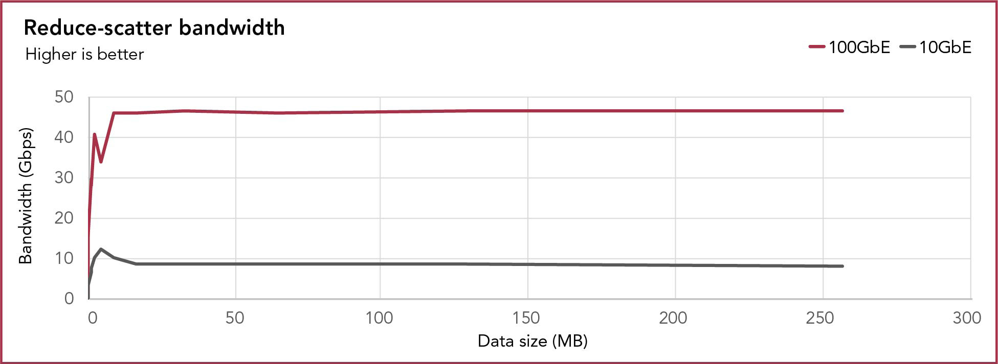 A chart showing the bandwidth achieved for multi-GPU, multi-node reduce-scatter task. For the 100GbE configuration, bandwidth fluctuated at lower data sizes, then stabilized to roughly 46 Gbps at data sizes from 8,388,608 bytes to  268,435,440 bytes. For the 10GbE configuration, bandwidth fluctuated at lower data sizes, then stabilized to roughly 8 Gbps at data sizes from 16,777,216  bytes to  268,435,440 bytes. Higher is better. 