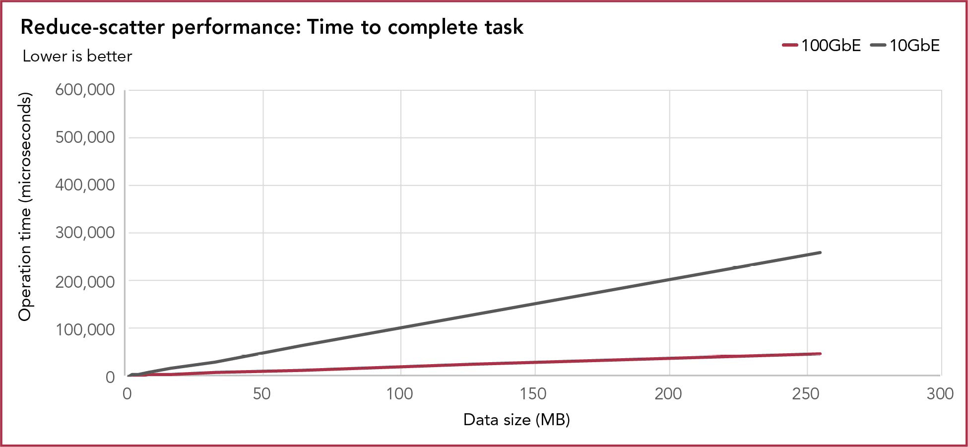 A chart showing the performance of reduce-scatter multi-GPU, multi-node task in terms of time in microseconds to complete the task on datasets of multiple sizes. For the 100GbE configuration, time to complete scaled linearly  from 28 microseconds at a data size of 48 bytes to 45,853 microseconds at a data size of 268,435,440 bytes.  For the 10GbE configuration, time to complete scaled linearly  from 86 microseconds at a data size of 48 bytes to 259,777 microseconds at a data size of 268,435,440 bytes. Lower numbers are better.