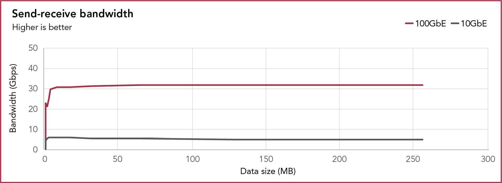 A chart showing the bandwidth available for multi-GPU, multimode send-receive task. For the 100GbE configuration, bandwidth fluctuated at lower data sizes, then stabilized to roughly 31 Gbps at data sizes from 8,388,608 bytes to  268,435,456 bytes. For the 10GbE configuration, bandwidth fluctuated at lower data sizes, then stabilized to roughly 5 Gbps at data sizes from 16,777,216  bytes to  268,435,456 bytes. Higher is better. 