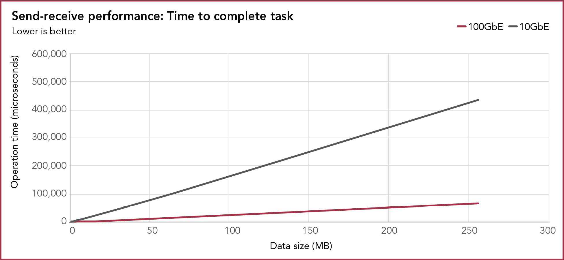 A chart showing the performance of send-receive multi-GPU, multimode task in terms of time in microseconds to complete the task on datasets of multiple sizes. For the 100GbE configuration, time to complete scaled linearly  from 41 microseconds at a data size of 4 bytes to 67,133 microseconds at a data size of 268,435,456 bytes.  For the 10GbE configuration, time to complete scaled linearly  from 57 microseconds at a data size of 4 bytes to 433,726 microseconds at a data size of 268,435,456 bytes. Lower numbers are better.