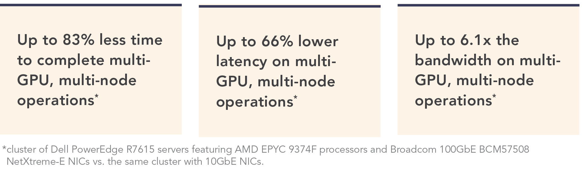  A cluster of Dell PowerEdge R7615 servers featuring AMD EPYC 9374F processors and Broadcom 100GbE BCM57508 NetXtreme-E NICs delivered the following advantages over  the same cluster with 10GbE NICs: (1) Up to 83% less time to complete multi-GPU, multi‑node operations. (2) Up to 66% lower latency on multi-GPU, multi-node operations. (3) Up to 6.1x the bandwidth on multi-GPU, multi‑node operations 