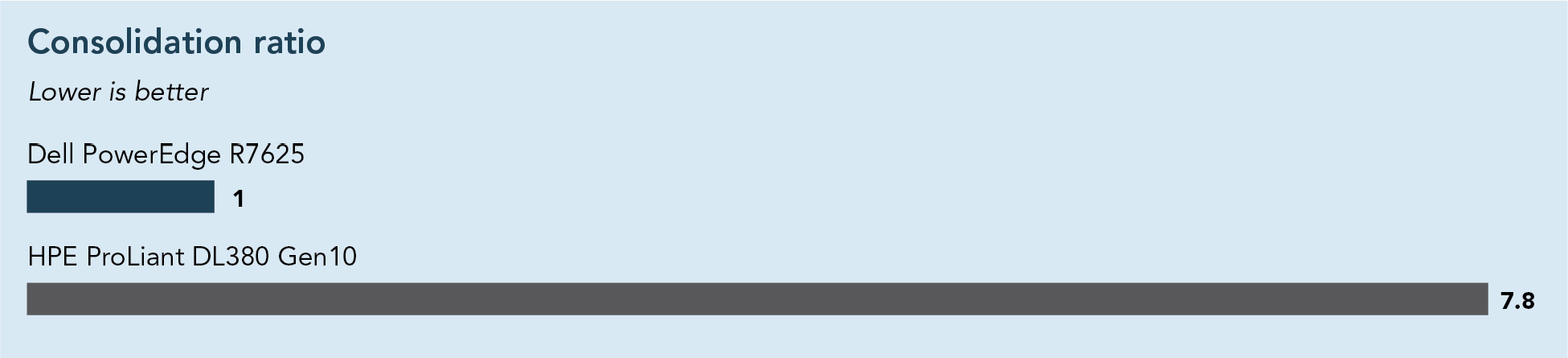 Consolidation ratio. Lower is better. A single Dell PowerEdge R7625 server can do the work of 7.8 HPE ProLiant DL380 Gen10 servers.