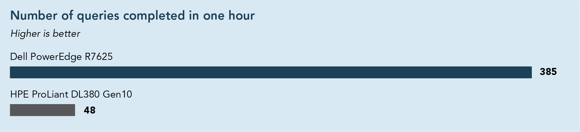 Number of queries completed in one hour. Higher is better. The Dell PowerEdge R7625 server processed 385 and the HPE ProLiant DL380 Gen10 processed 48. 