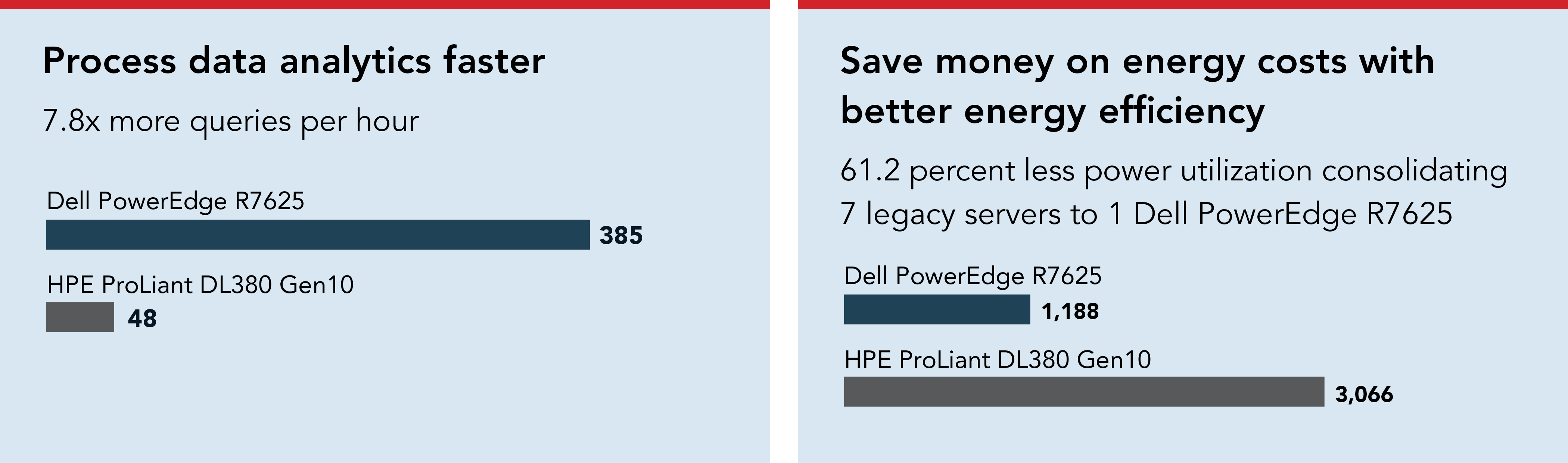 Process data analytics faster. 7.8 times more queries per hour. The Dell PowerEdge R7625 server processed 385 queries per hour. The HPE ProLiant DL380 Gen10 server processed 48 queries per hour.  

Better energy efficiency in the data center. 61.2 percent less power utilization consolidating 7 legacy servers to 1 Dell PowerEdge R7625. The Dell PowerEdge R7625 server consumed 1,188 watts during testing whereas seven HPE ProLiant DL380 Gen10 servers, doing the same amount of work as one PowerEdge R7625, would consume 3,066 watts.  