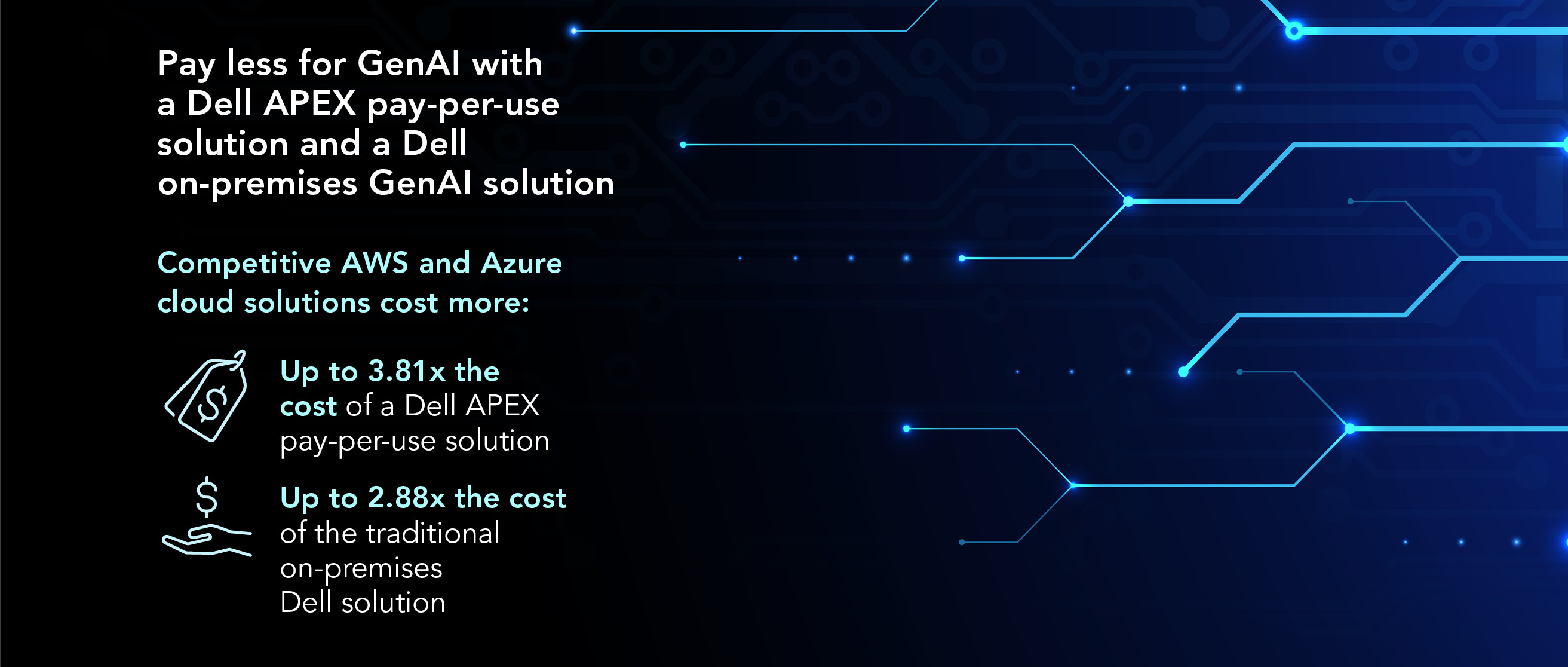 Pay less for GenAI with a Dell APEX pay-per-use solution and a Dell on-premises GenAI solution. Competitive AWS and Azure solutions cost more: Up to 3.81x the cost of a Dell APEX pay-per-use solution and up to 2.88x the cost of the traditional on-premises Dell solution.