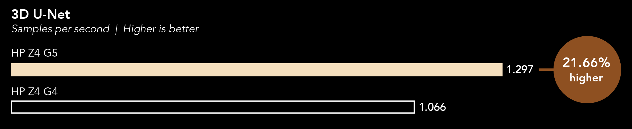 Chart of the samples per second on 3D U-Net. Higher is better. HP Z4 G5 shows 1.297 samples per second. HP Z4 G4 shows 1.066 samples per second. The HP Z4 G5 score is 21.66 percent higher.