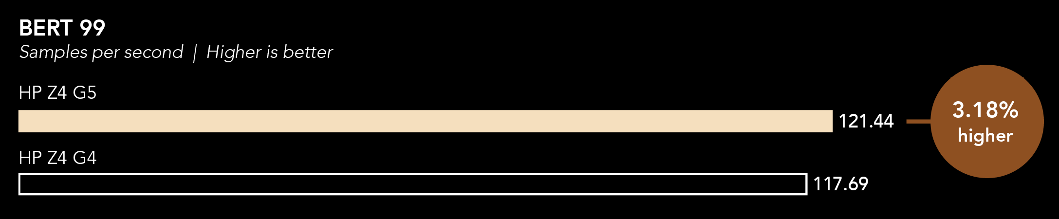 Chart of the samples per second on BERT 99. Higher is better. HP Z4 G5 shows 121.44 samples per second. HP Z4 G4 shows 117.69 samples per second. The HP Z4 G5 score is 3.18 percent higher.