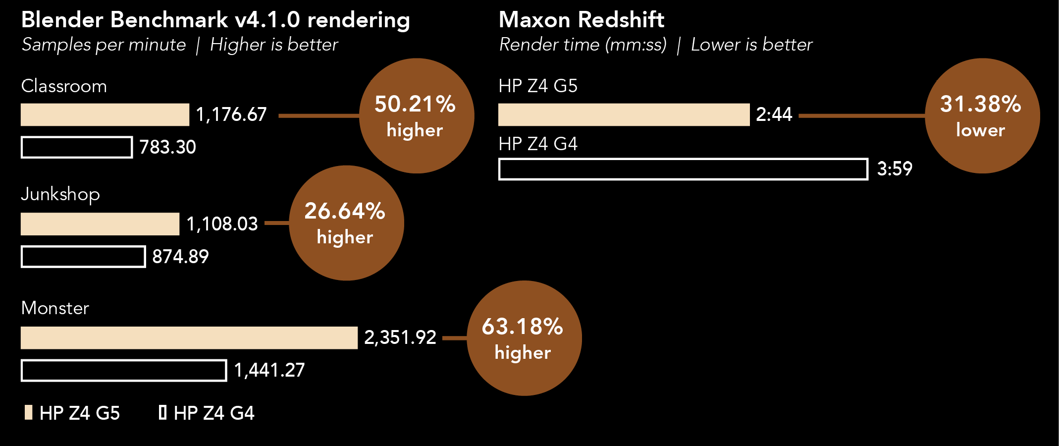 Chart of samples per minute for Blender Benchmark v4.1.0 rendering. Higher is better. For Classroom, HP Z4 G5 shows 1,176.67 and HP Z4 G4 shows 783.30. The HP Z4 G5 score is 50.21 percent higher. For Junkshop, HP Z4 G5 shows 1,108.03 and HP Z4 G4 shows 874.89. The HP Z4 G5 score is 26.64 percent higher. For Monster, HP Z4 G5 shows 2,351.92 and HP Z4 G4 shows 1,441.27. The HP Z4 G5 score is 63.18 percent higher. Beside this chart is a chart of render time, in minutes and seconds, for Maxon Redshift. Lower is better. HP Z4 G5 shows 2 minutes 44 seconds and HP Z4 G4 shows 3 minutes 59 seconds. The HP Z4 G5 score is 31.38 percent lower.