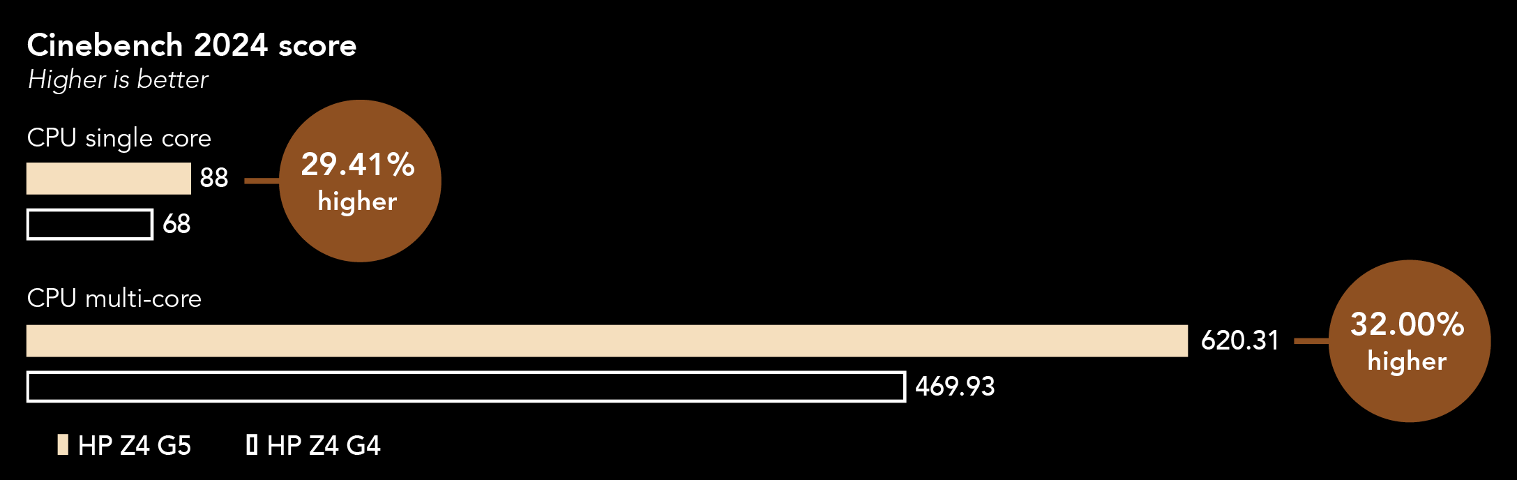 Chart of Cinebench 2024 scores. Higher is better. For CPU single core, HP Z4 G5 shows 88 and HP Z4 G4 shows 68. The HP Z4 G5 score is 29.41 percent higher. For CPU multi-core, HP Z4 G5 shows 620.31 and HP Z4 G4 shows 469.93. The HP Z4 G5 score is 32.00 percent higher.