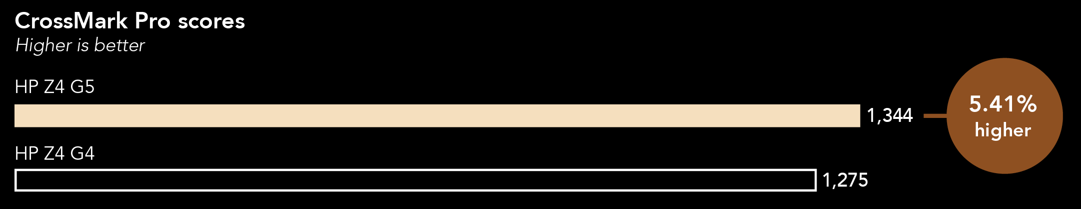 Chart of CrossMark Pro scores. Higher is better. HP Z4 G5 shows a score of 1,344. HP Z4 G4 shows a score of 1,275. The HP Z4 G5 score is 5.41 percent higher.