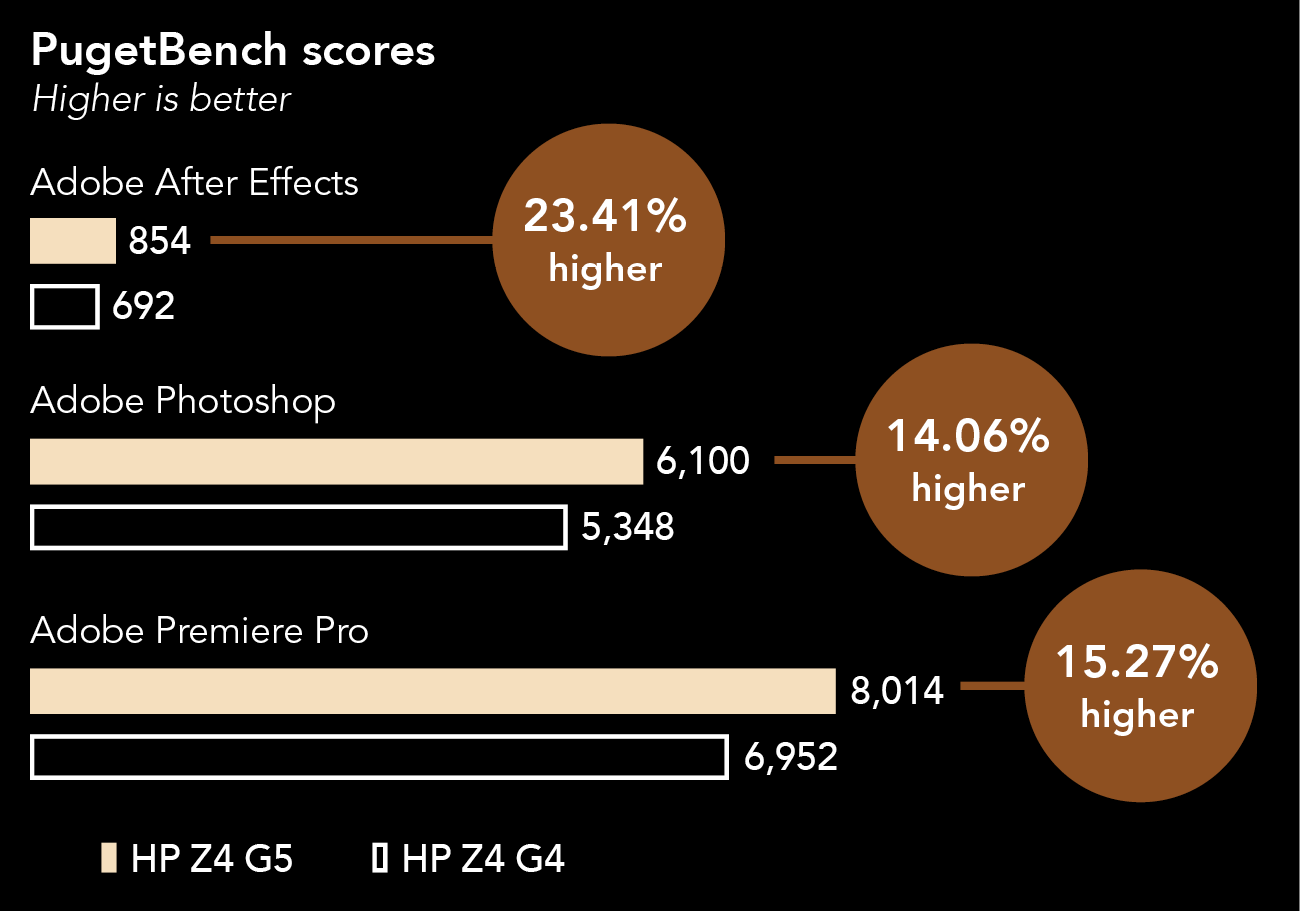 Chart of PugetBench scores. Higher is better. For Adobe After Effects, HP Z4 G5 shows 854 and HP Z4 G4 shows 692. The HP Z4 G5 score is 23.41 percent higher. For Adobe Photoshop, HP Z4 G5 shows 6,100 and HP Z4 G4 shows 5,348. The HP Z4 G5 score is 14.06 percent higher. For Adobe Premiere Pro, HP Z4 G5 shows 8,014 and HP Z4 G4 shows 6,952. The HP Z4 G5 score is 15.27 percent higher.