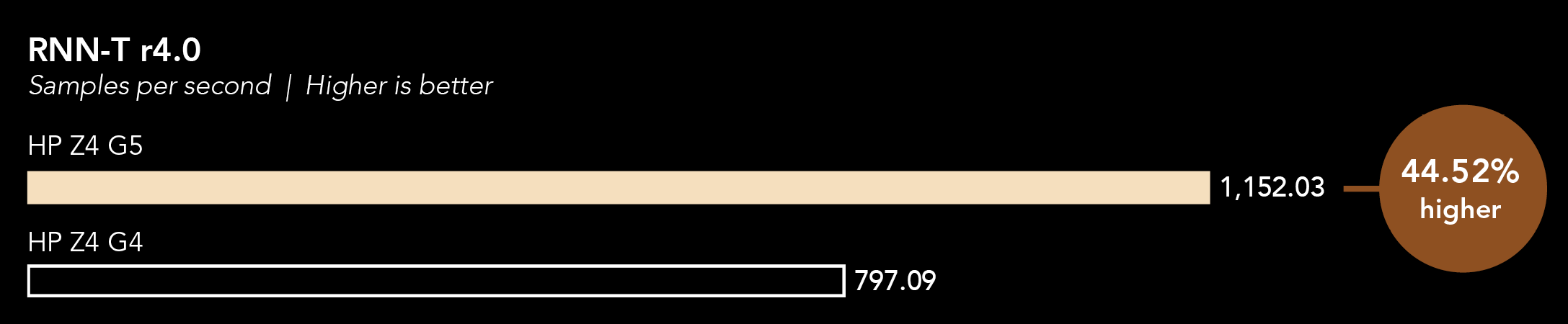 Chart of the samples per second on RNN-T r4.0. Higher is better. HP Z4 G5 shows 1,152.03 samples per second. HP Z4 G4 shows 797.09 samples per second. The HP Z4 G5 score is 44.52 percent higher.