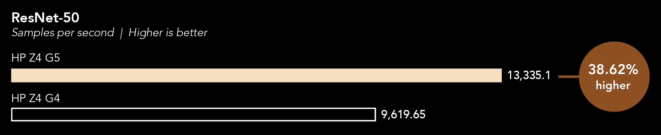 Chart of the samples per second on the ResNet-50 benchmark. Higher is better. HP Z4 G5 shows 13,335.1 samples per second. HP Z4 G4 shows 9,619.65 samples per second. The HP Z4 G5 score is 38.62 percent higher. 