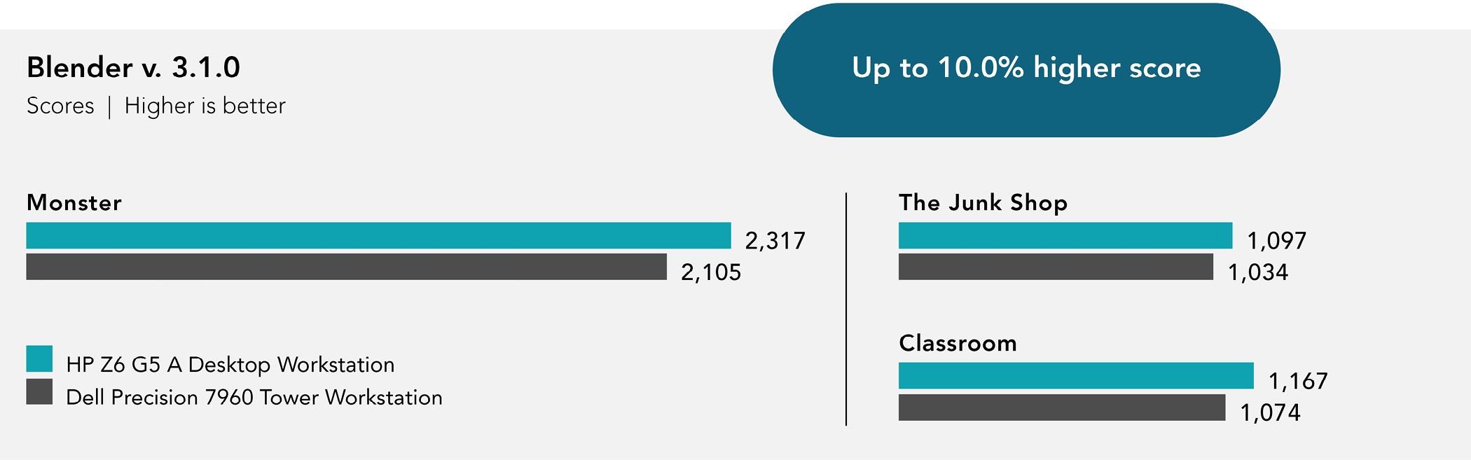 Chart of Blender v. 3.1.0 benchmark results. Higher is better. HP Z6 G5 A Desktop Workstation received 2,317 Monster, 1,097 The Junk Shop, and 1,167 Classroom scores. Dell Precision 7960 Tower Workstation received 2,105 Monster, 1,034 The Junk Shop, and 1,074 Classroom scores. Up to 10.0 percent higher score.