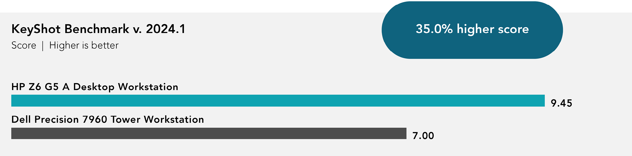 Chart of KeyShot Benchmark results. Higher is better. HP Z6 G5 A Desktop Workstation received 9.45 score. Dell Precision 7960 Tower Workstation received 7.00 score. 35.0 percent higher score.