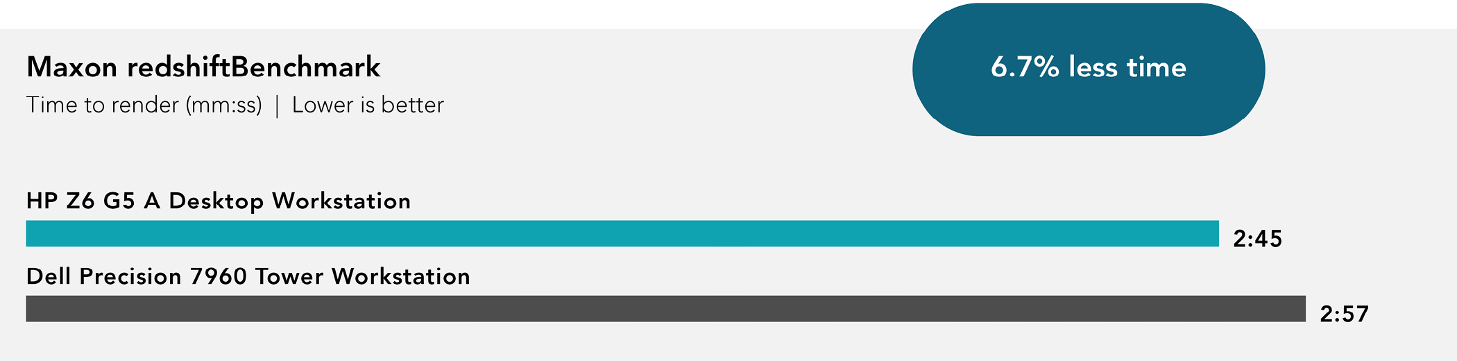 Chart of Maxon redshiftBenchmark results. Lower is better. HP Z6 G5 A Desktop Workstation render time was 2 minutes and 45 seconds. Dell Precision 7960 Tower Workstation render time was 2 minutes and 57 seconds. 6.7 percent less time.