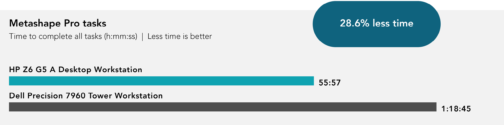 Chart of Metashape Pro task completion times. Less time is better. HP Z6 G5 A Desktop Workstation completion time was 55 minutes and 57 seconds. Dell Precision 7960 Tower Workstation completion time was one hour, 18 minutes, and 45 seconds. 28.6 percent less time.