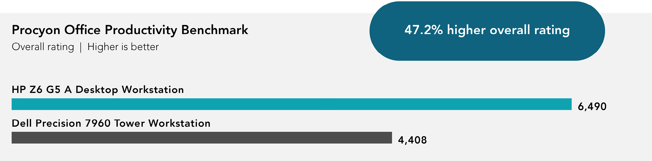 Chart of Procyon Office Productivity Benchmark results. Higher is better. HP Z6 G5 A Desktop Workstation received 6,490 score. Dell Precision 7960 Tower Workstation received 4,408 score. 47.2 percent higher score. 