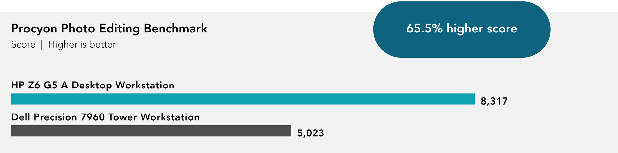 Chart of Procyon Photo Editing Benchmark results. Higher is better. HP Z6 G5 A Desktop Workstation received 8,317 score. Dell Precision 7960 Tower Workstation received 5,023 score. 65.5 percent higher score.