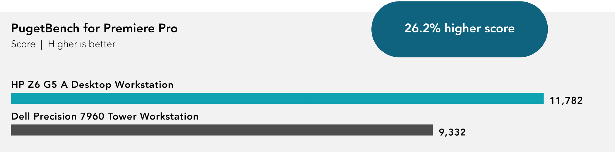Chart of PugetBench for Premiere Pro benchmark results. Higher is better. HP Z6 G5 A Desktop Workstation received 11,782 overall score. Dell Precision 7960 Tower Workstation received 9,332 overall score. 26.2 percent higher score.